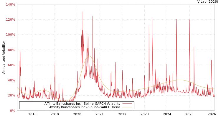 graph of Affinity Bancshares Inc SGARCH