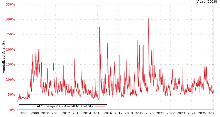 graph of AFC Energy PLC AMEM