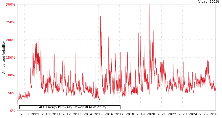 graph of AFC Energy PLC APMEM