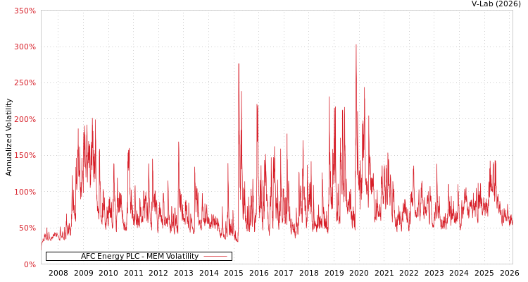 graph of AFC Energy PLC MEM