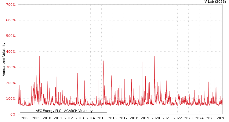 graph of AFC Energy PLC AGARCH