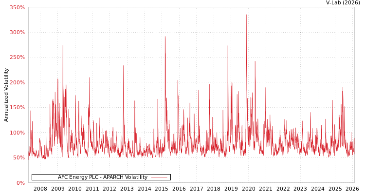 graph of AFC Energy PLC APARCH