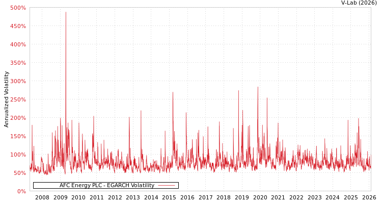 graph of AFC Energy PLC EGARCH