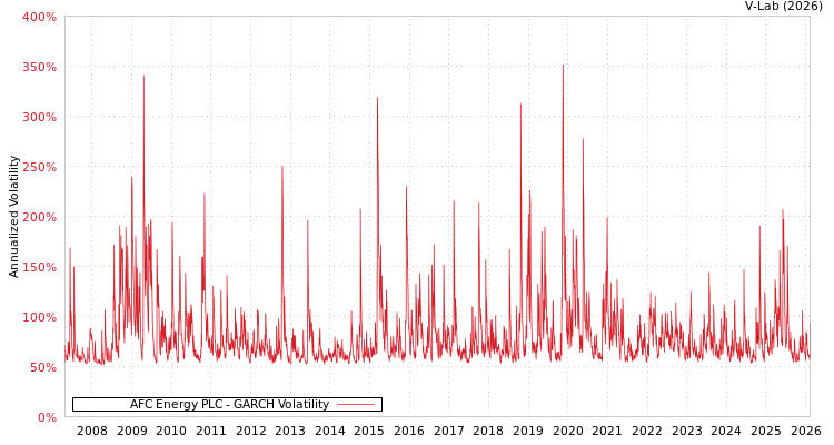 graph of AFC Energy PLC GARCH