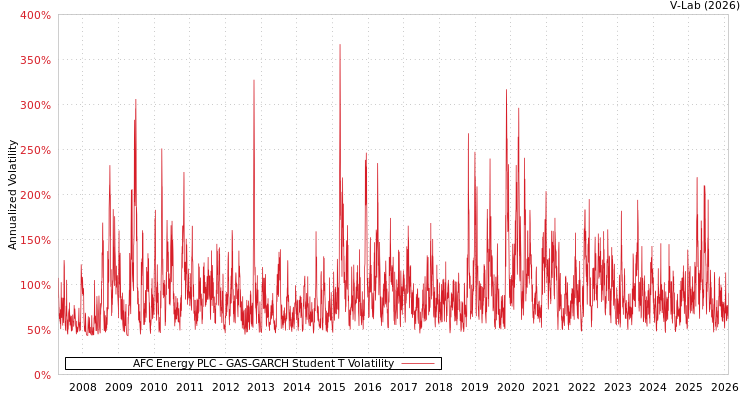graph of AFC Energy PLC GAS-GARCH-T