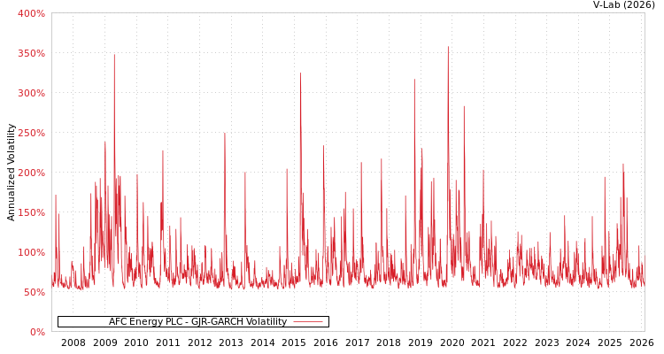 graph of AFC Energy PLC GJR-GARCH