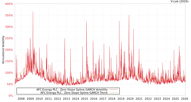 graph of AFC Energy PLC S0GARCH
