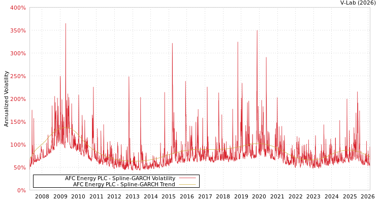 graph of AFC Energy PLC SGARCH