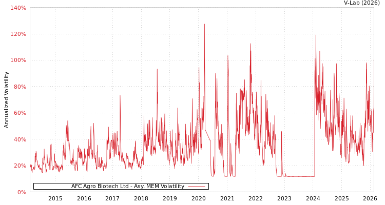 graph of AFC Agro Biotech Ltd AMEM