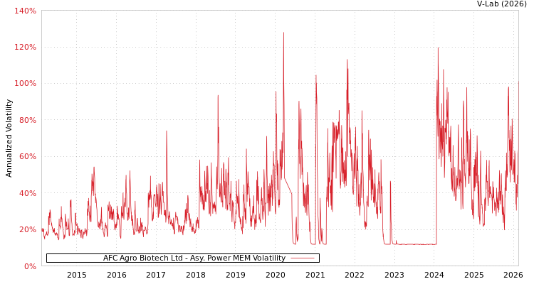 graph of AFC Agro Biotech Ltd APMEM
