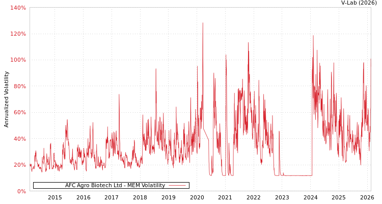 graph of AFC Agro Biotech Ltd MEM