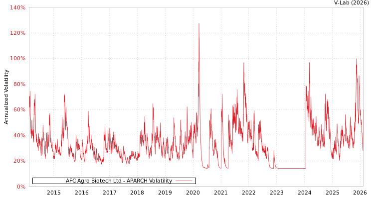 graph of AFC Agro Biotech Ltd APARCH