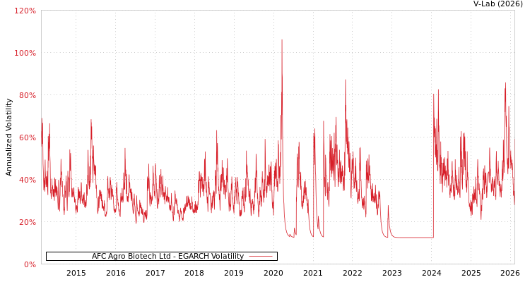 graph of AFC Agro Biotech Ltd EGARCH