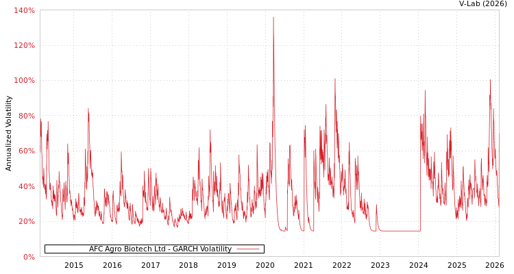 graph of AFC Agro Biotech Ltd GARCH