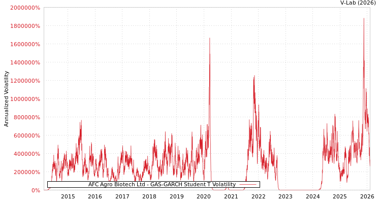 graph of AFC Agro Biotech Ltd GAS-GARCH-T