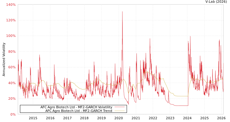 graph of AFC Agro Biotech Ltd MF2-GARCH