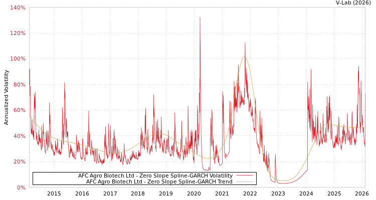 graph of AFC Agro Biotech Ltd S0GARCH