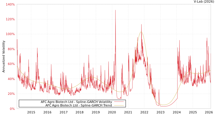 graph of AFC Agro Biotech Ltd SGARCH