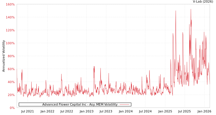 graph of Advanced Flower Capital Inc AMEM