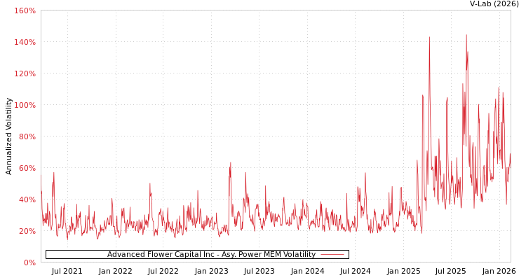 graph of Advanced Flower Capital Inc APMEM
