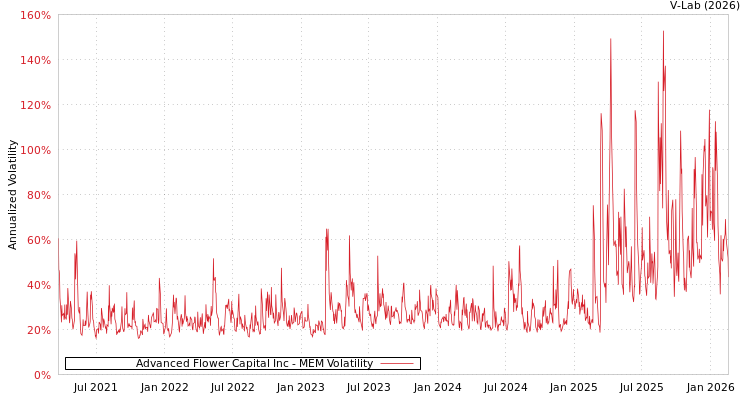 graph of Advanced Flower Capital Inc MEM