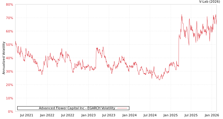 graph of Advanced Flower Capital Inc EGARCH