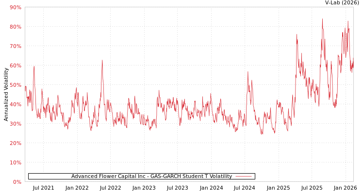 graph of Advanced Flower Capital Inc GAS-GARCH-T