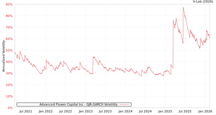 graph of Advanced Flower Capital Inc GJR-GARCH