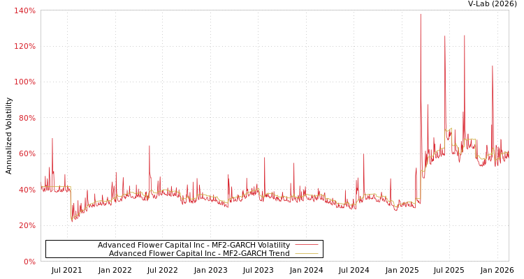 graph of Advanced Flower Capital Inc MF2-GARCH