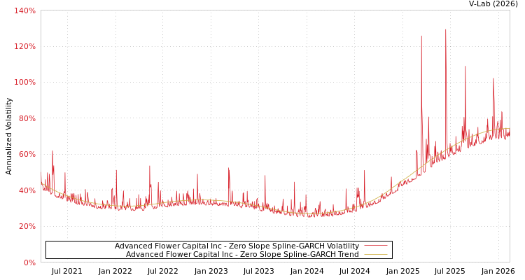 graph of Advanced Flower Capital Inc S0GARCH