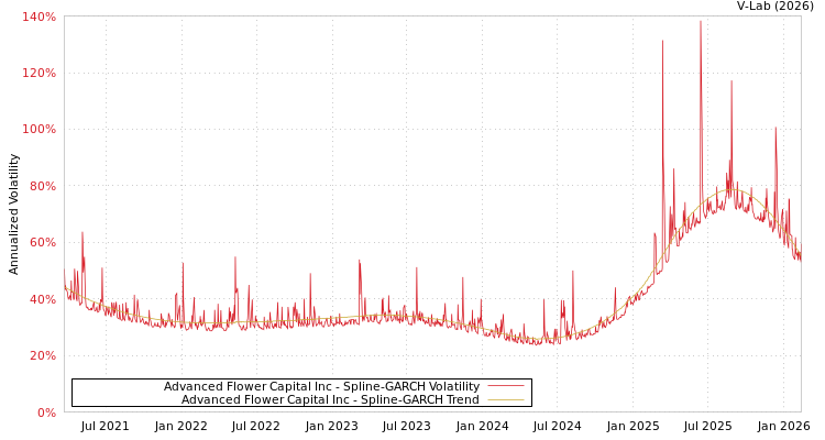 graph of Advanced Flower Capital Inc SGARCH