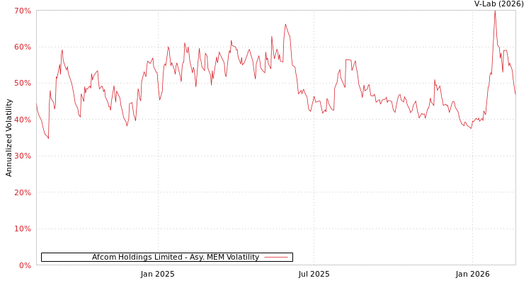 graph of Afcom Holdings Limited AMEM