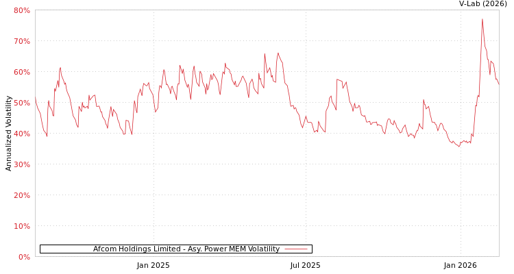 graph of Afcom Holdings Limited APMEM