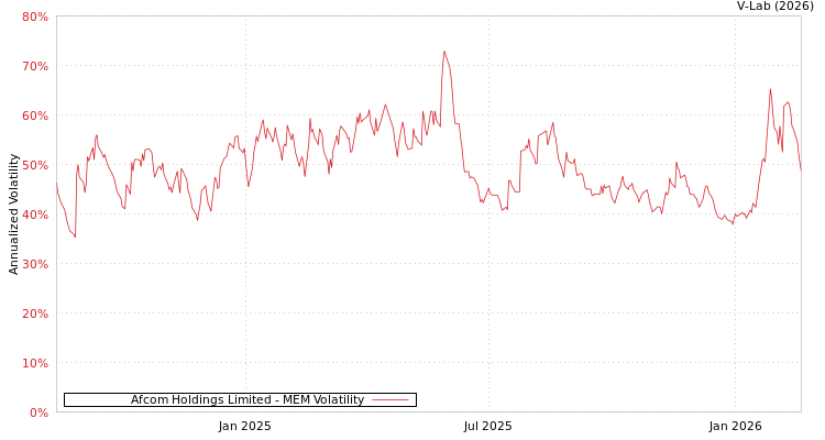 graph of Afcom Holdings Limited MEM