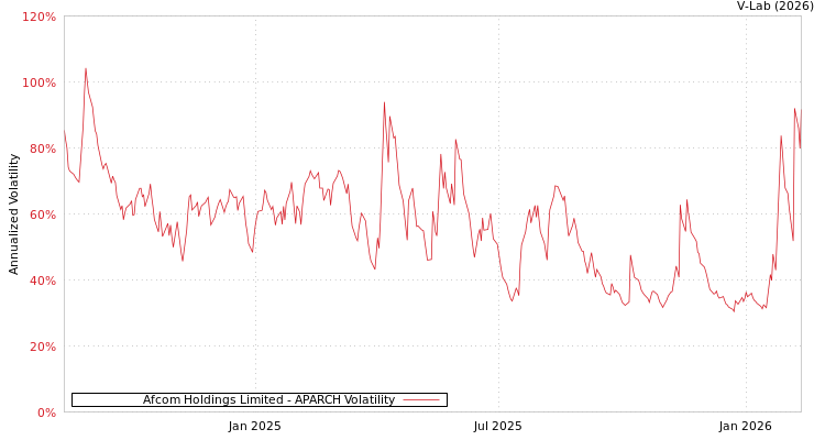 graph of Afcom Holdings Limited APARCH