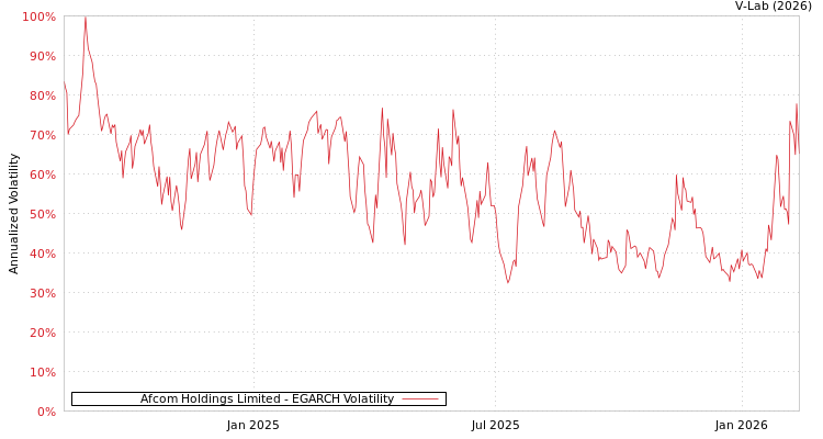 graph of Afcom Holdings Limited EGARCH