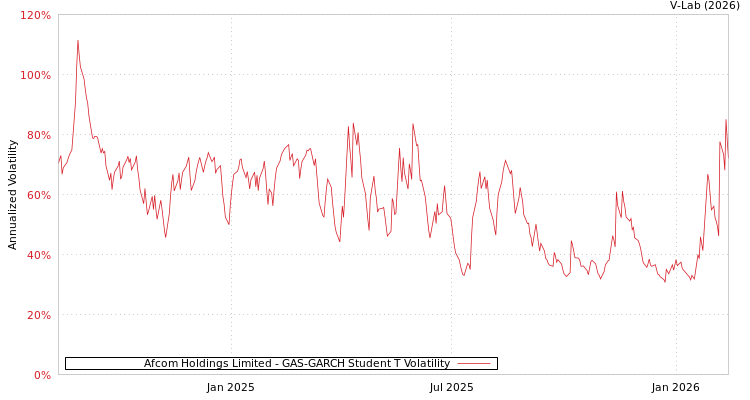 graph of Afcom Holdings Limited GAS-GARCH-T