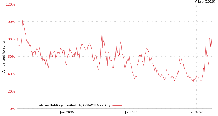 graph of Afcom Holdings Limited GJR-GARCH