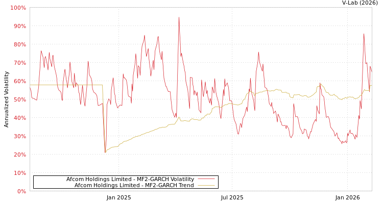 graph of Afcom Holdings Limited MF2-GARCH