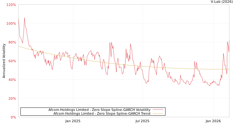graph of Afcom Holdings Limited S0GARCH
