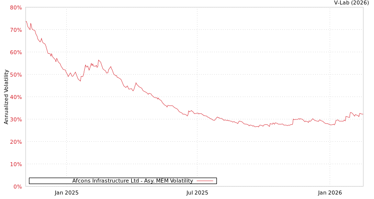 graph of Afcons Infrastructure Ltd AMEM