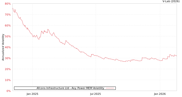 graph of Afcons Infrastructure Ltd APMEM