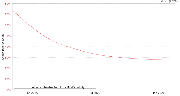 graph of Afcons Infrastructure Ltd MEM