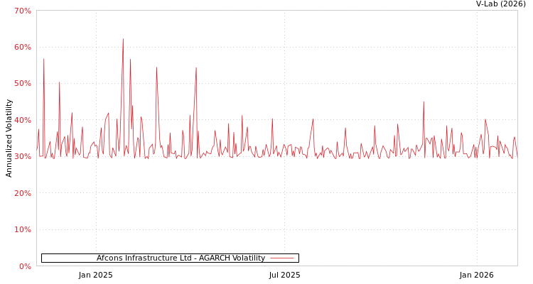 graph of Afcons Infrastructure Ltd AGARCH