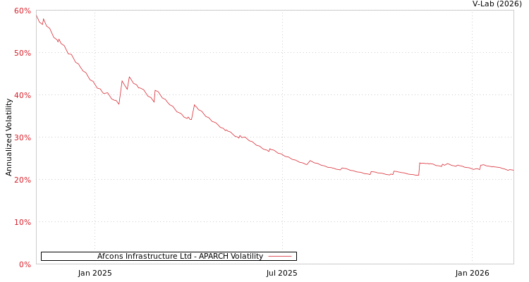 graph of Afcons Infrastructure Ltd APARCH