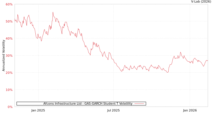 graph of Afcons Infrastructure Ltd GAS-GARCH-T