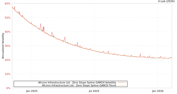 graph of Afcons Infrastructure Ltd S0GARCH