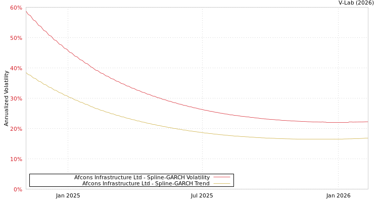 graph of Afcons Infrastructure Ltd SGARCH