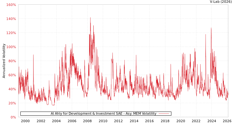 graph of Al Ahly for Development & Investment SAE AMEM