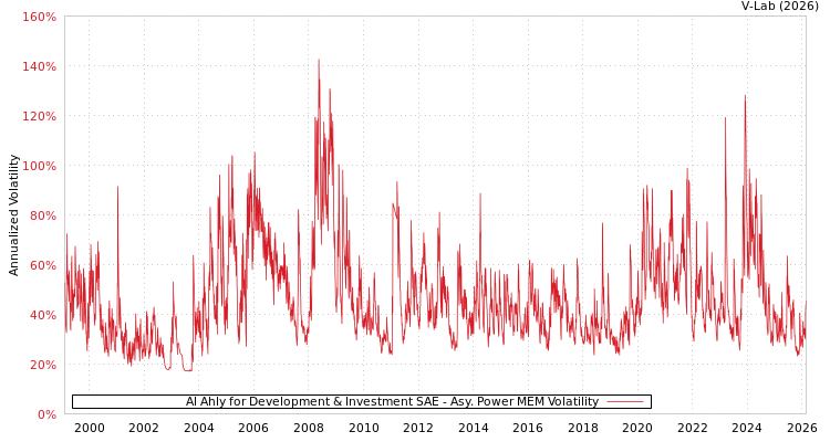 graph of Al Ahly for Development & Investment SAE APMEM
